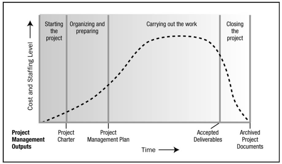 ciclo de vida de un proyecto