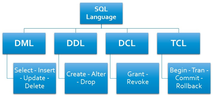 SENTENCIAS SQL (DDL, DML, DCL Y TCL)