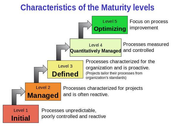 Resultado de imagen para capability maturity model